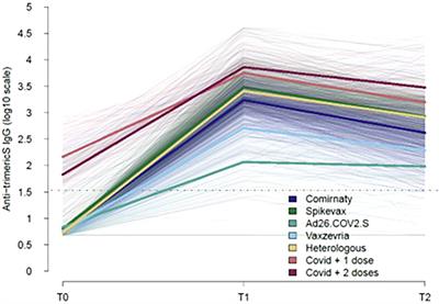 Evaluation of humoral and cellular response to four vaccines against COVID-19 in different age groups: A longitudinal study